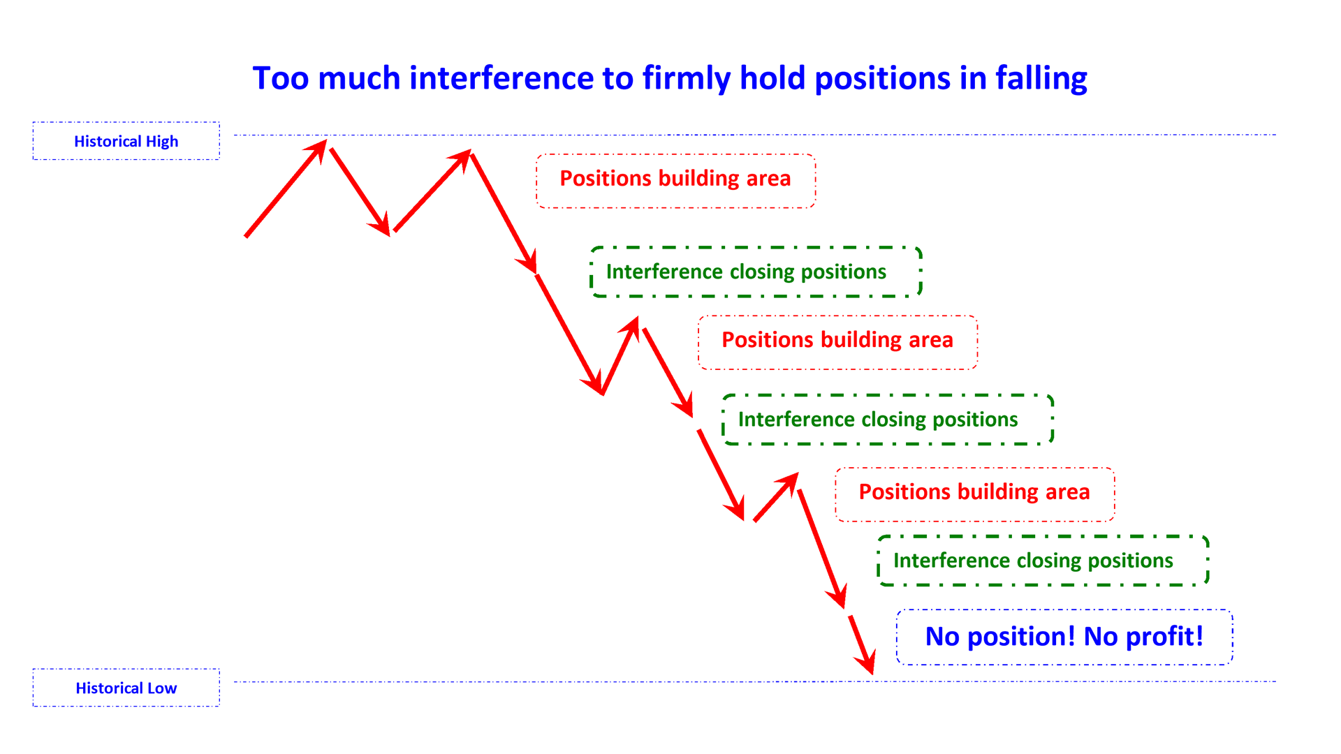 too much interference to firmly hold positions in falling en